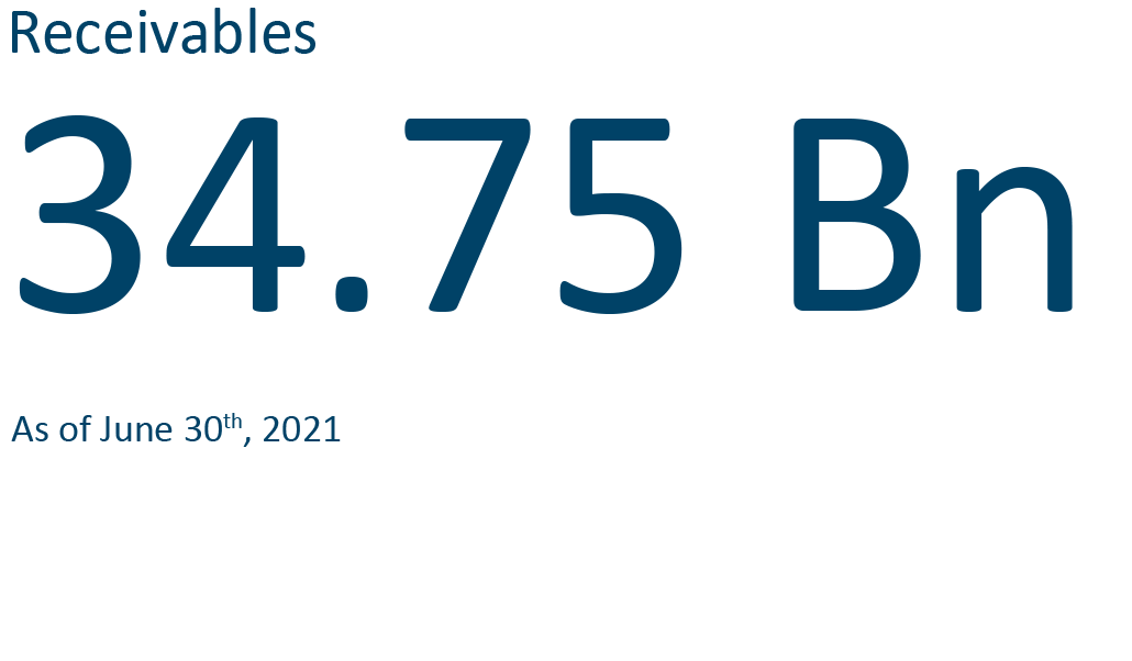 Receivables